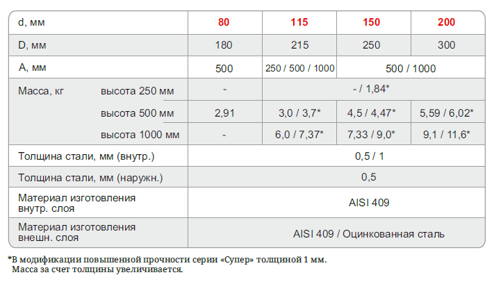 картинка Модуль дымохода утепленный (сэндвич) TMF СУПЕР ф115/215, 0,5м, 1/0,5мм, нерж/нерж от магазина RockWood